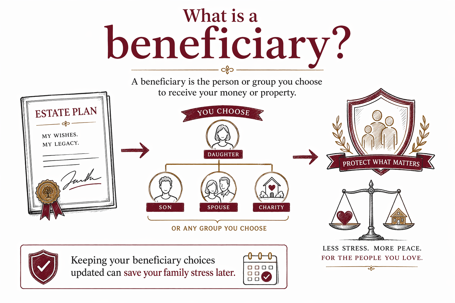What is a beneficiary?