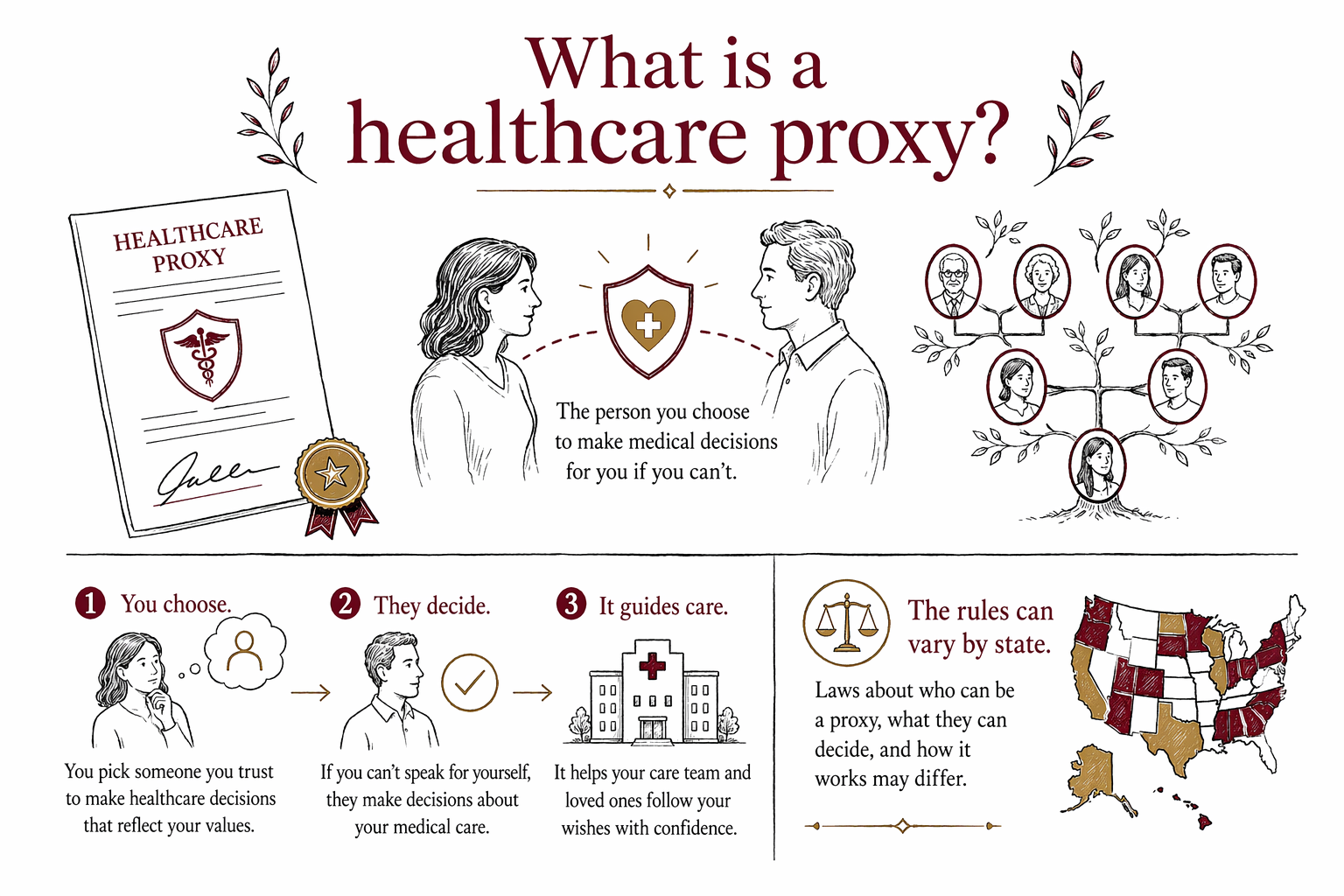What is a healthcare proxy?