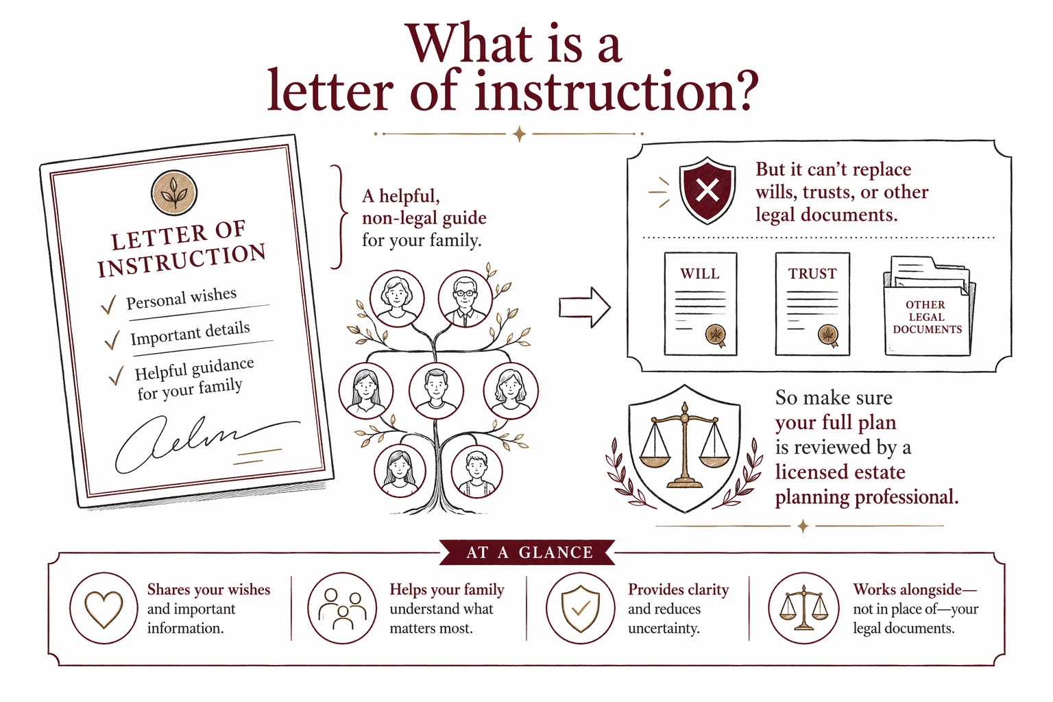 What is a letter of instruction?