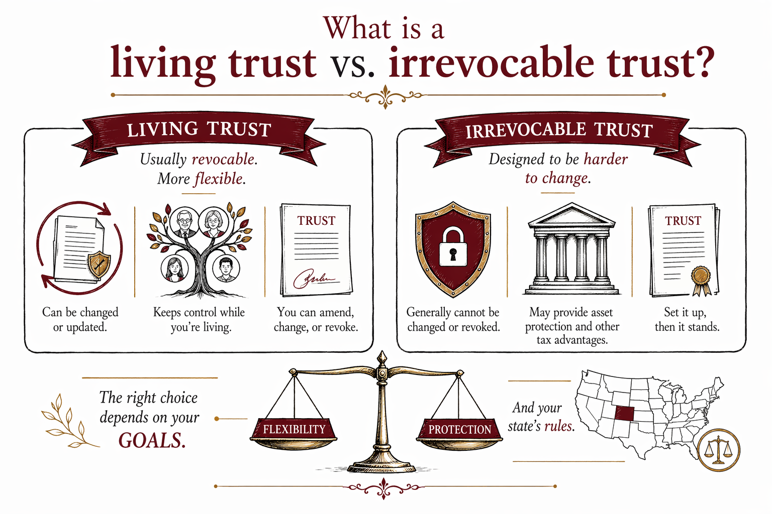 What is a living trust vs. irrevocable trust?