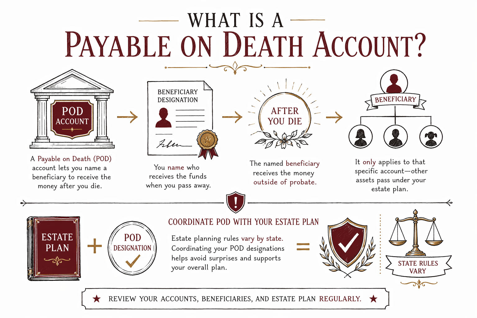 What is a payable on death account?