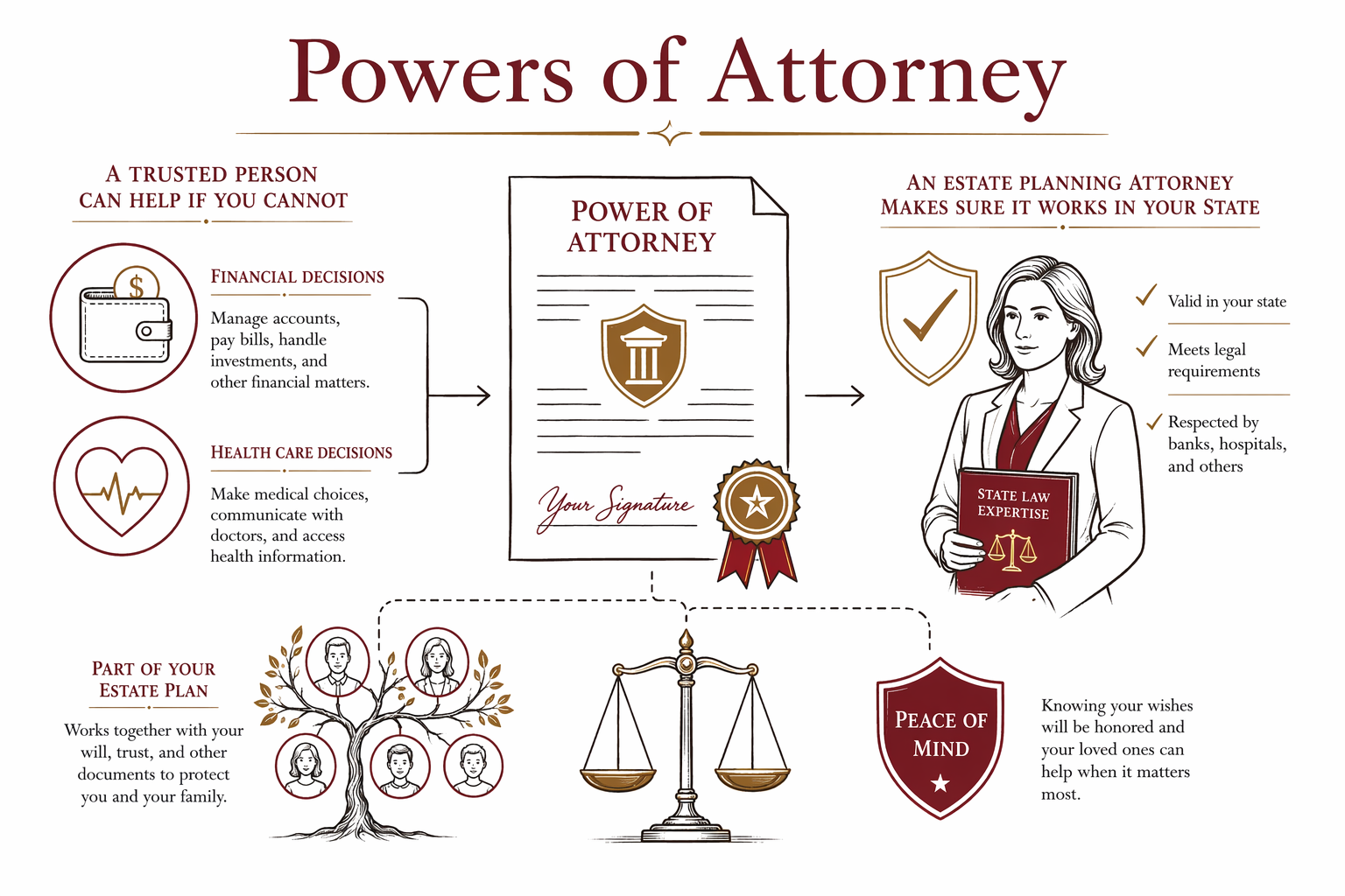 Powers of Attorney